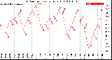 Milwaukee Weather Outdoor Temperature<br>Daily High