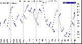 Milwaukee Weather Outdoor Temperature<br>Daily Low