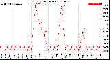 Milwaukee Weather Rain<br>By Day<br>(Inches)