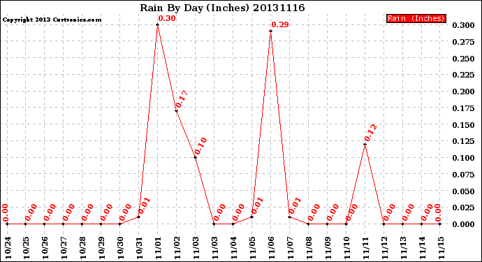 Milwaukee Weather Rain<br>By Day<br>(Inches)