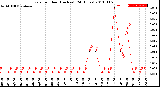 Milwaukee Weather Rain<br>per Hour<br>(Inches)<br>(24 Hours)