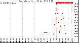 Milwaukee Weather Rain Rate<br>per Hour<br>(24 Hours)