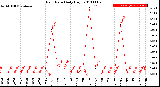 Milwaukee Weather Rain Rate<br>Daily High