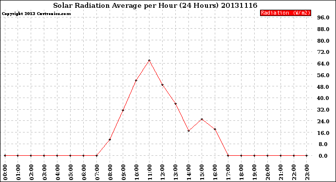 Milwaukee Weather Solar Radiation Average<br>per Hour<br>(24 Hours)