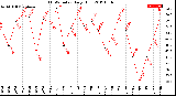 Milwaukee Weather THSW Index<br>Daily High