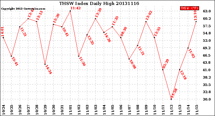 Milwaukee Weather THSW Index<br>Daily High