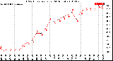 Milwaukee Weather THSW Index<br>per Hour<br>(24 Hours)