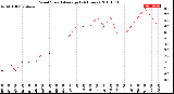 Milwaukee Weather Wind Speed<br>Average<br>(24 Hours)