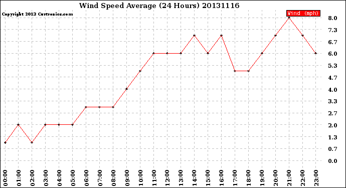 Milwaukee Weather Wind Speed<br>Average<br>(24 Hours)