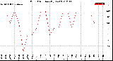 Milwaukee Weather Wind Direction<br>(By Day)