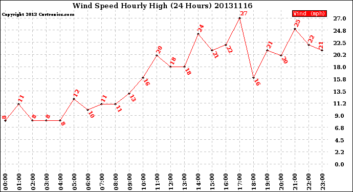 Milwaukee Weather Wind Speed<br>Hourly High<br>(24 Hours)