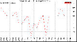 Milwaukee Weather Wind Direction<br>Daily High