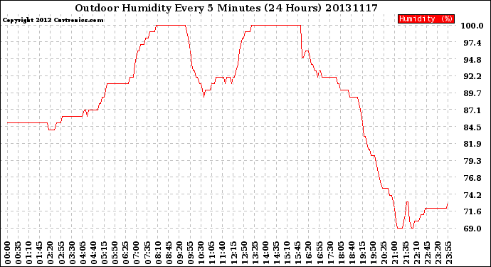 Milwaukee Weather Outdoor Humidity<br>Every 5 Minutes<br>(24 Hours)
