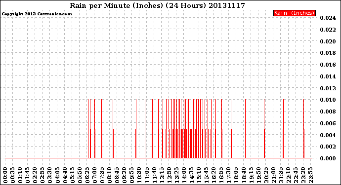 Milwaukee Weather Rain<br>per Minute<br>(Inches)<br>(24 Hours)