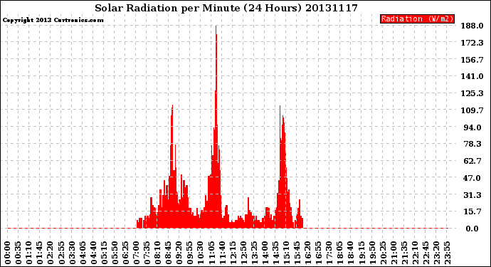 Milwaukee Weather Solar Radiation<br>per Minute<br>(24 Hours)