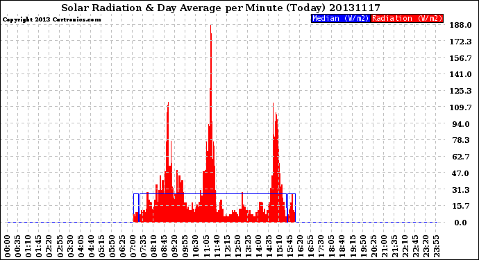 Milwaukee Weather Solar Radiation<br>& Day Average<br>per Minute<br>(Today)