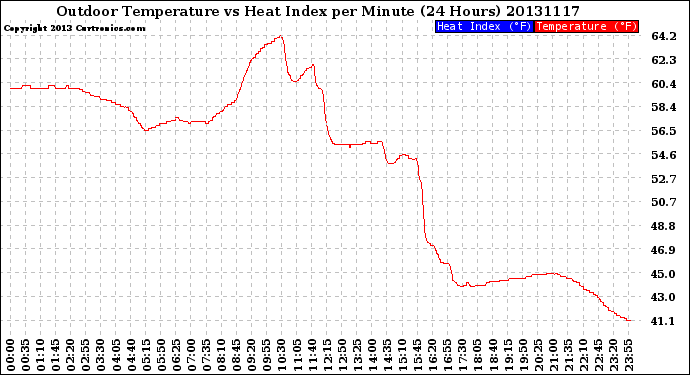 Milwaukee Weather Outdoor Temperature<br>vs Heat Index<br>per Minute<br>(24 Hours)