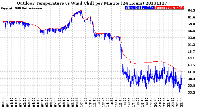 Milwaukee Weather Outdoor Temperature<br>vs Wind Chill<br>per Minute<br>(24 Hours)