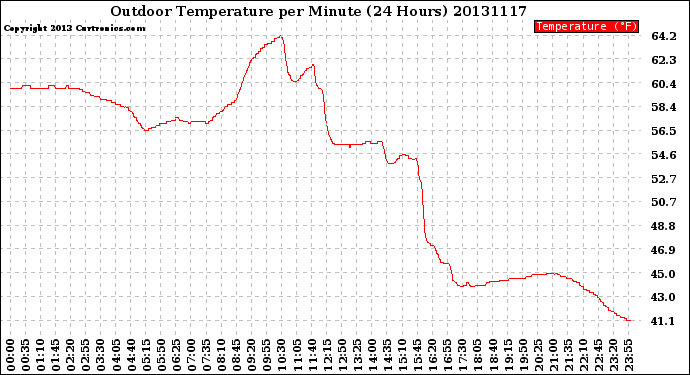 Milwaukee Weather Outdoor Temperature<br>per Minute<br>(24 Hours)