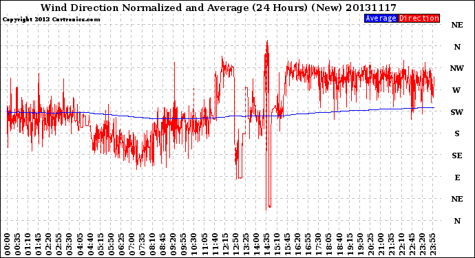Milwaukee Weather Wind Direction<br>Normalized and Average<br>(24 Hours) (New)
