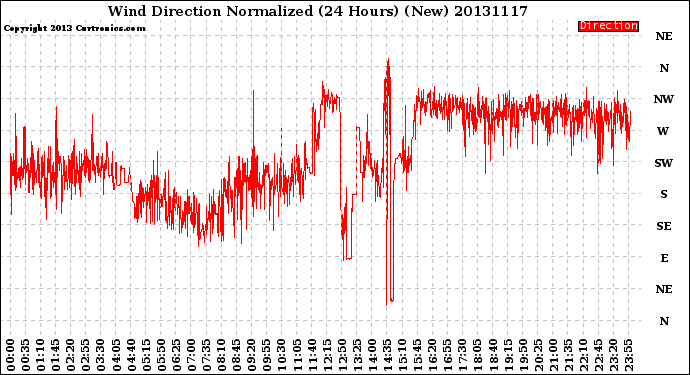 Milwaukee Weather Wind Direction<br>Normalized<br>(24 Hours) (New)