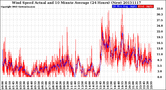 Milwaukee Weather Wind Speed<br>Actual and 10 Minute<br>Average<br>(24 Hours) (New)