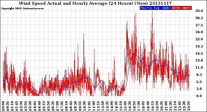 Milwaukee Weather Wind Speed<br>Actual and Hourly<br>Average<br>(24 Hours) (New)