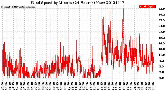 Milwaukee Weather Wind Speed<br>by Minute<br>(24 Hours) (New)