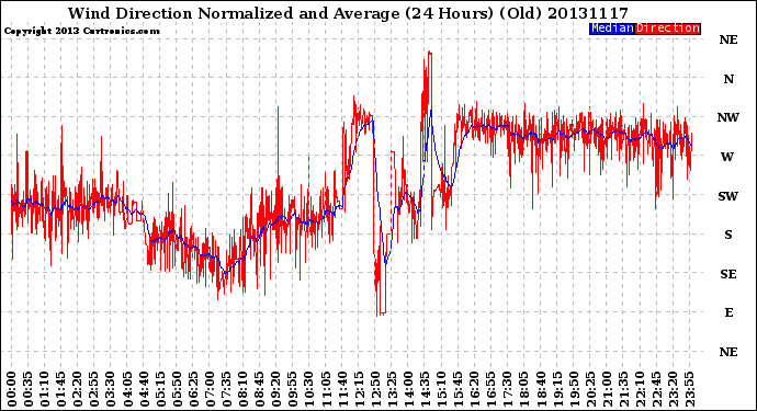 Milwaukee Weather Wind Direction<br>Normalized and Average<br>(24 Hours) (Old)
