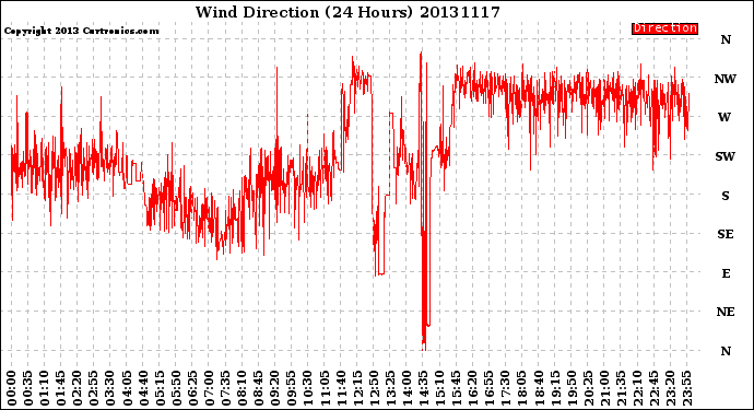 Milwaukee Weather Wind Direction<br>(24 Hours)