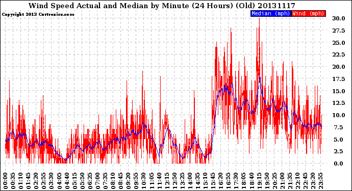 Milwaukee Weather Wind Speed<br>Actual and Median<br>by Minute<br>(24 Hours) (Old)