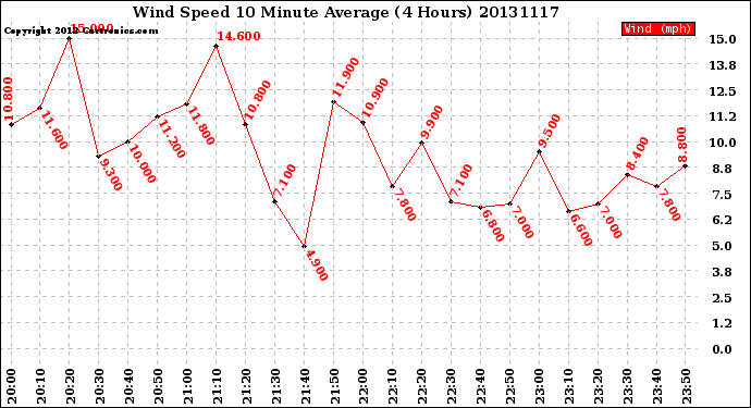 Milwaukee Weather Wind Speed<br>10 Minute Average<br>(4 Hours)