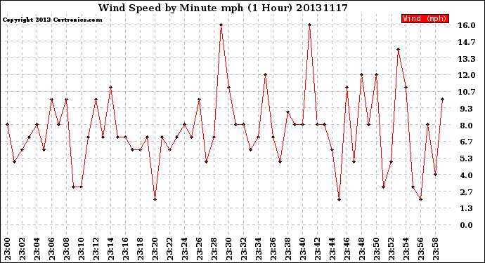 Milwaukee Weather Wind Speed<br>by Minute mph<br>(1 Hour)