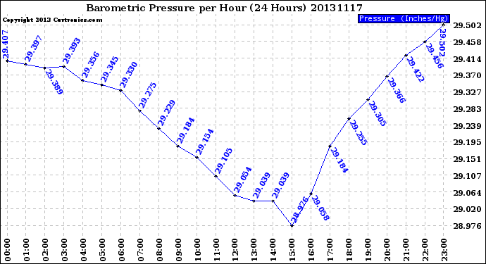 Milwaukee Weather Barometric Pressure<br>per Hour<br>(24 Hours)