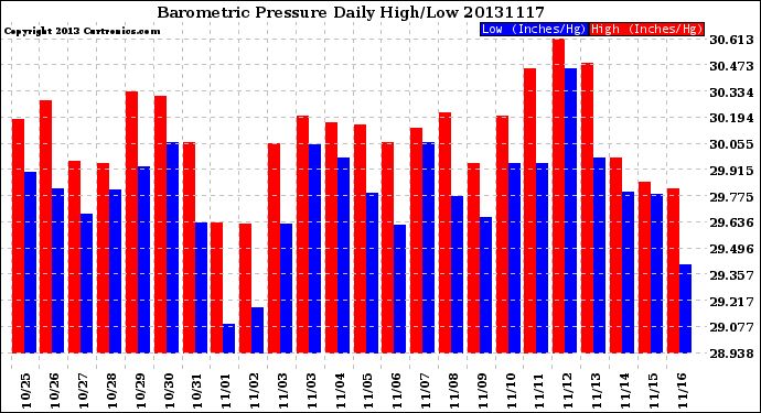 Milwaukee Weather Barometric Pressure<br>Daily High/Low