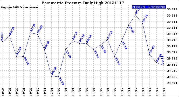 Milwaukee Weather Barometric Pressure<br>Daily High