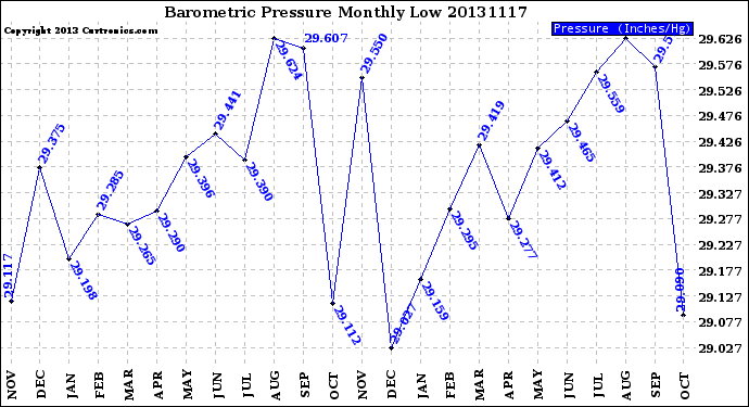 Milwaukee Weather Barometric Pressure<br>Monthly Low