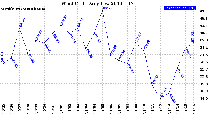 Milwaukee Weather Wind Chill<br>Daily Low