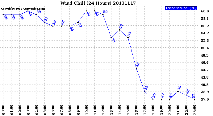 Milwaukee Weather Wind Chill<br>(24 Hours)