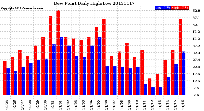 Milwaukee Weather Dew Point<br>Daily High/Low
