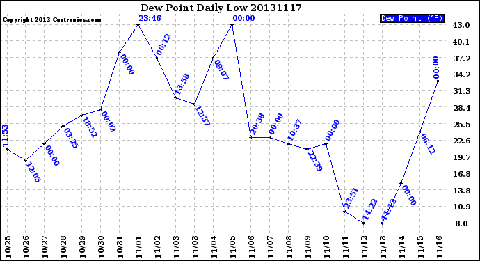 Milwaukee Weather Dew Point<br>Daily Low