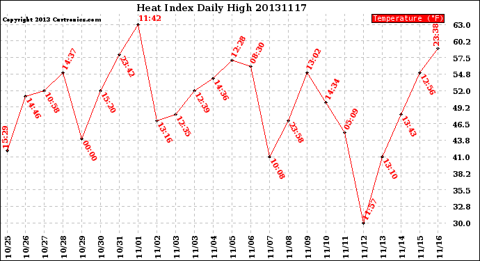 Milwaukee Weather Heat Index<br>Daily High