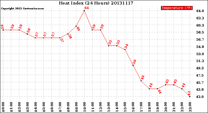 Milwaukee Weather Heat Index<br>(24 Hours)