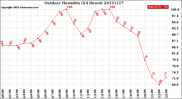 Milwaukee Weather Outdoor Humidity<br>(24 Hours)