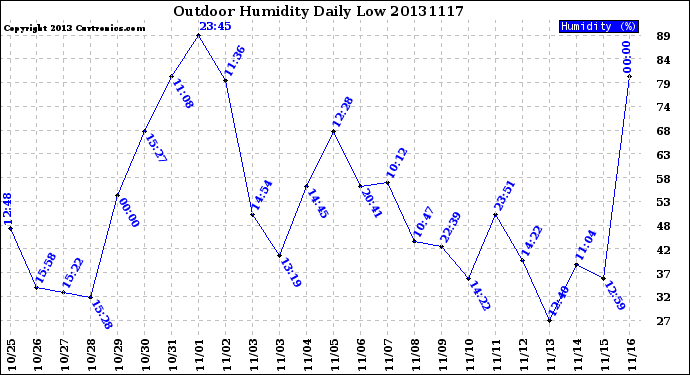 Milwaukee Weather Outdoor Humidity<br>Daily Low