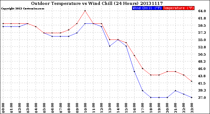 Milwaukee Weather Outdoor Temperature<br>vs Wind Chill<br>(24 Hours)