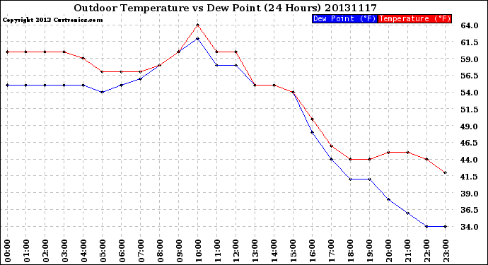 Milwaukee Weather Outdoor Temperature<br>vs Dew Point<br>(24 Hours)
