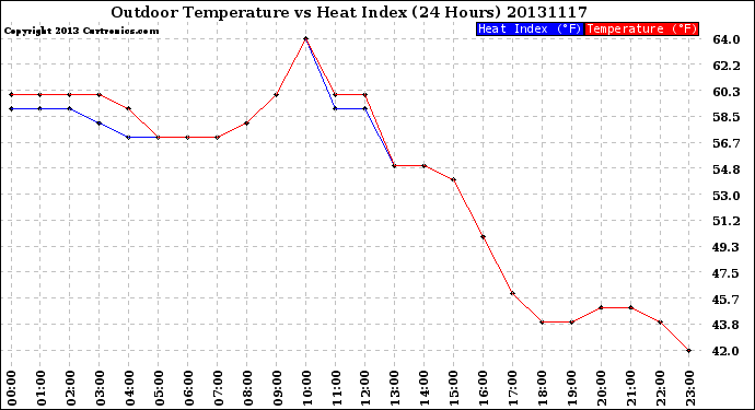 Milwaukee Weather Outdoor Temperature<br>vs Heat Index<br>(24 Hours)