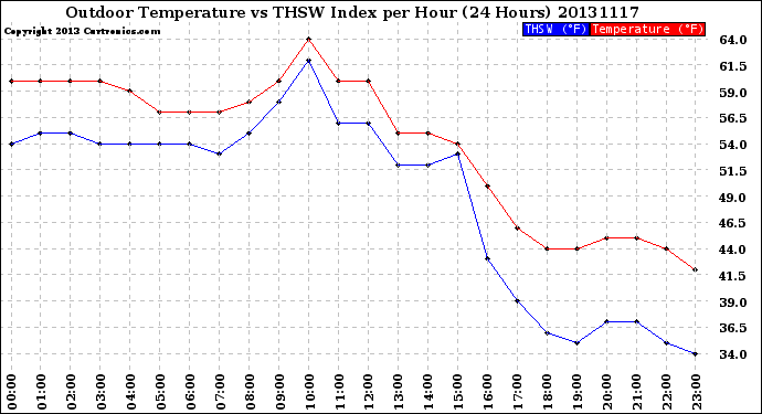 Milwaukee Weather Outdoor Temperature<br>vs THSW Index<br>per Hour<br>(24 Hours)