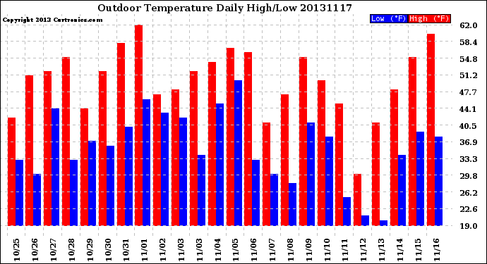 Milwaukee Weather Outdoor Temperature<br>Daily High/Low